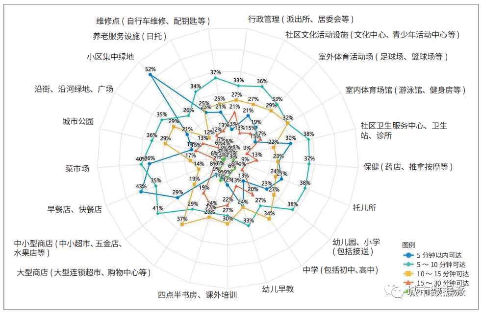如何基于人群出行特征及需求，划分生活圈单元并精准配置生活圈要素？丨城市数据派