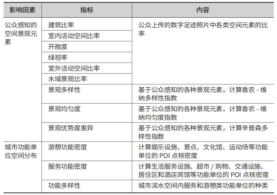 线上线下视角的黄浦江核心段滨水空间活力测度与影响因素研究