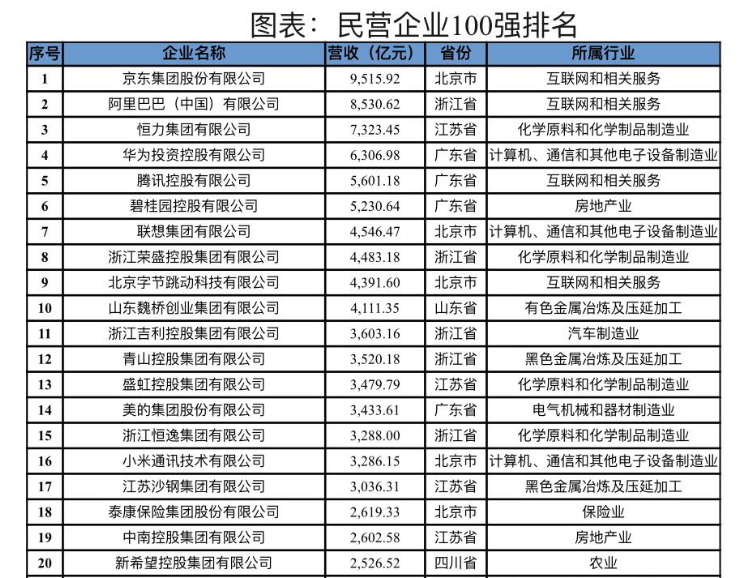 中国民营企业百强排行榜 中国民营企业百强排行榜