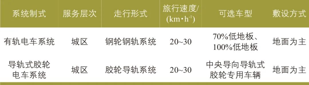 周勇 | 低运量城市轨道交通系统发展思考 周勇 | 低运量城市轨道交通系统发展思考