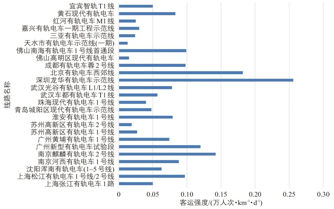 周勇 | 低运量城市轨道交通系统发展思考 周勇 | 低运量城市轨道交通系统发展思考
