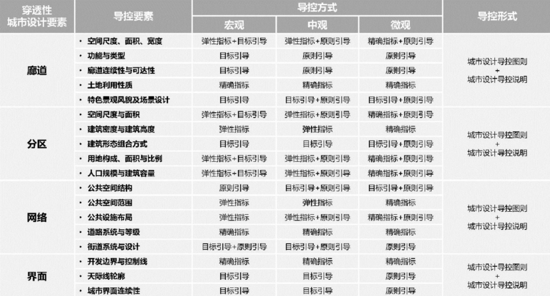 学术采撷 | 年会论文宣读:基于分形理论的穿透式城市设计导控体系研究 学术采撷 | 年会论文宣读:基于分形理论的穿透式城市设计导控体系研究