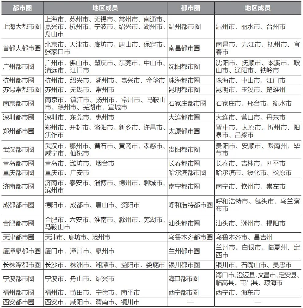 学术采撷 | 我国都市圈综合竞争力指标体系建构研究