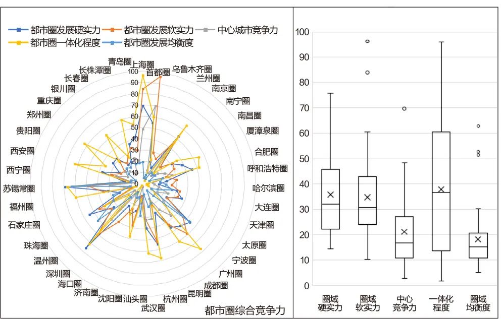 学术采撷 | 我国都市圈综合竞争力指标体系建构研究