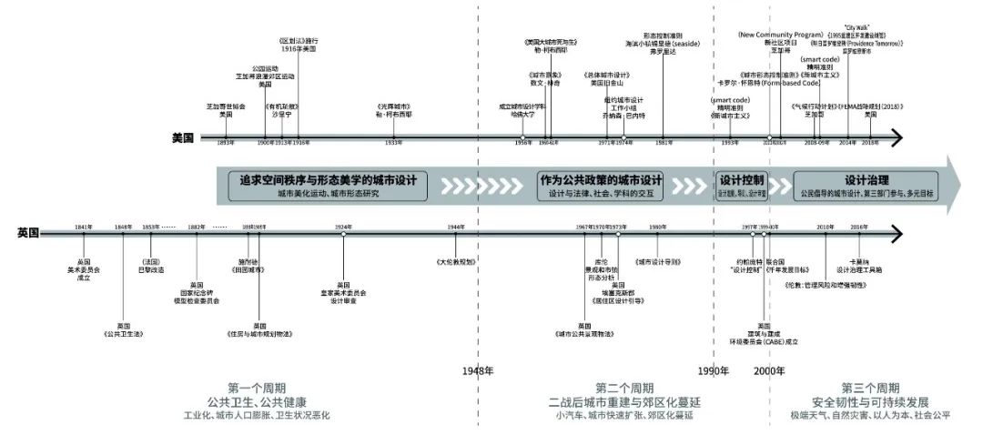 中国城市设计的治理转型