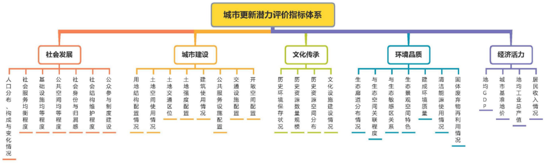 阳建强：城镇更新区的识别与划定