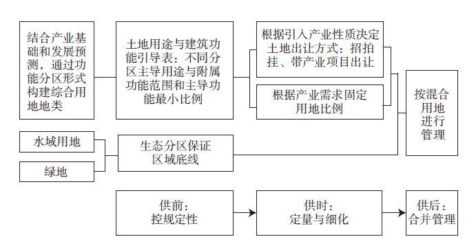 【文章精选】面向弹性治理的城市留白空间系统管控研究——基于中国和新加坡的比较 | 2023年第5期 【文章精选】面向弹性治理的城市留白空间系统管控研究——基于中国和新加坡的比较 | 2023年第5期