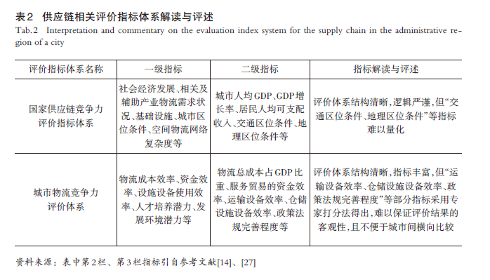【文章精选】市域供应链体系建设规划的理论探索与实践——以广州为例 | 2023年第5期