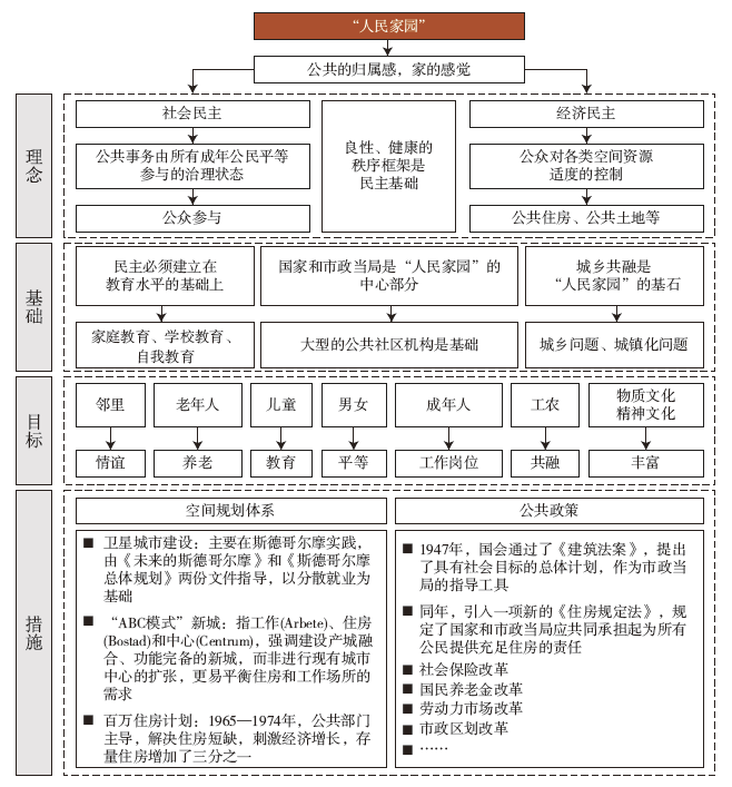 【文章精选】瑞典“人民家园”理念下的新城规划实践及社会影响研究 | 2023年第5期 【文章精选】瑞典“人民家园”理念下的新城规划实践及社会影响研究 | 2023年第5期