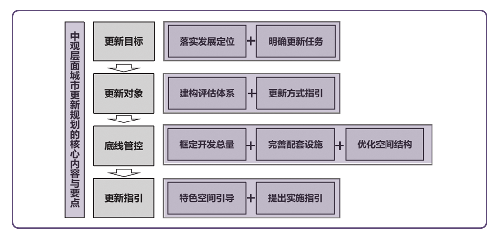 荐书 | 城市更新的治理创新