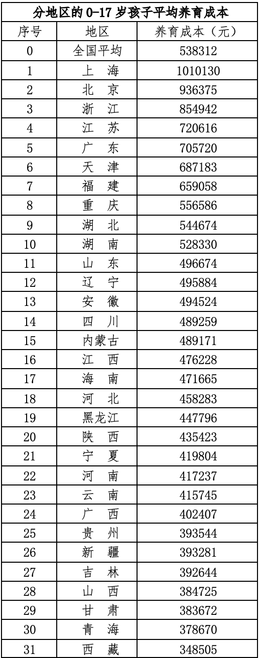 中国生育成本报告2024版 中国生育成本报告2024版