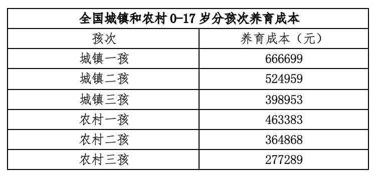 中国生育成本报告2024版 中国生育成本报告2024版