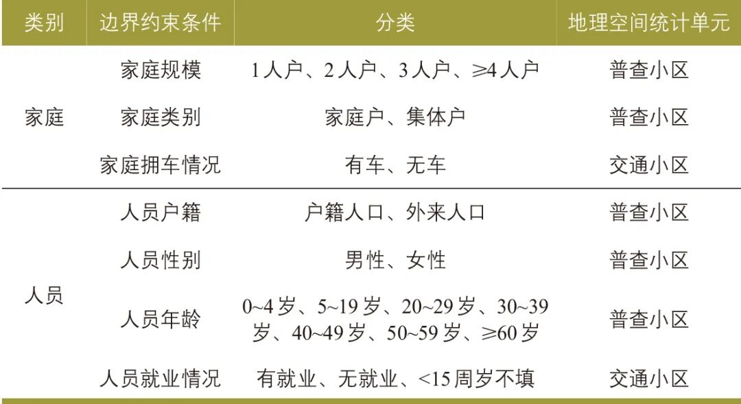 张天然 | 高级出行需求模型的增强人口仿真研究 张天然 | 高级出行需求模型的增强人口仿真研究