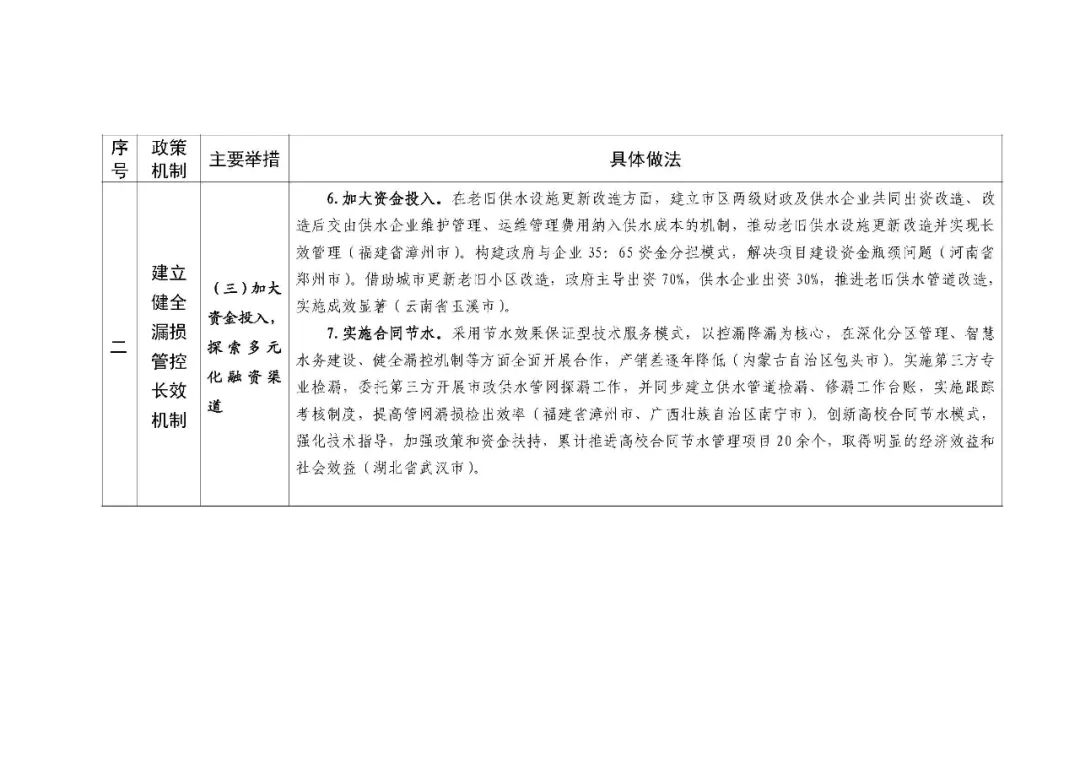 住房城乡建设部印发城市公共供水管网漏损治理可复制政策机制清单 住房城乡建设部印发城市公共供水管网漏损治理可复制政策机制清单