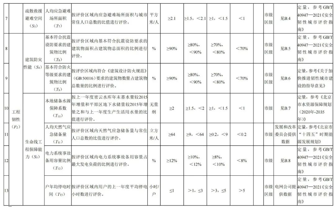 北京市地方标准:《城市韧性评价导则(征求意见稿)》发布,明确北京市城市韧性评价指标体系 北京市地方标准:《城市韧性评价导则(征求意见稿)》发布,明确北京市城市韧性评价指标体系