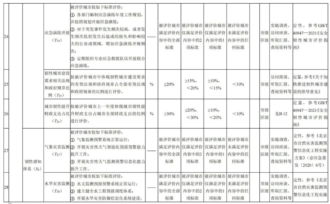北京市地方标准:《城市韧性评价导则(征求意见稿)》发布,明确北京市城市韧性评价指标体系 北京市地方标准:《城市韧性评价导则(征求意见稿)》发布,明确北京市城市韧性评价指标体系