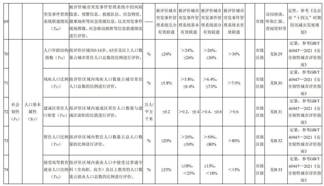 北京市地方标准:《城市韧性评价导则(征求意见稿)》发布,明确北京市城市韧性评价指标体系 北京市地方标准:《城市韧性评价导则(征求意见稿)》发布,明确北京市城市韧性评价指标体系