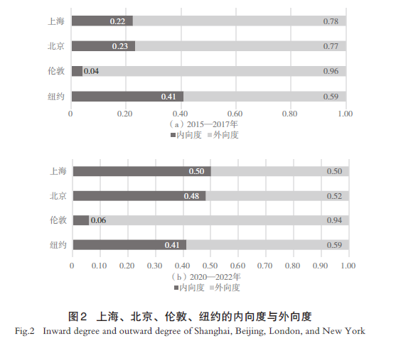 【文章精选】大变局下上海建设全球科技创新中心再审视：基于“知识合作”与“知识组合”的双重视角 | 2023年第6期
