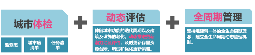 基于存量用地更新的株洲城市品质提升研究 | 2023北京市推荐优秀城乡规划奖 基于存量用地更新的株洲城市品质提升研究 | 2023北京市推荐优秀城乡规划奖