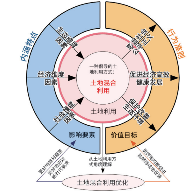 城市土地混合利用优化的本质内涵、系统特征与保障路径 城市土地混合利用优化的本质内涵、系统特征与保障路径