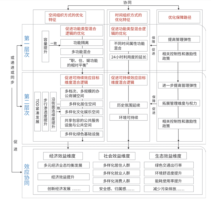 城市土地混合利用优化的本质内涵、系统特征与保障路径 城市土地混合利用优化的本质内涵、系统特征与保障路径