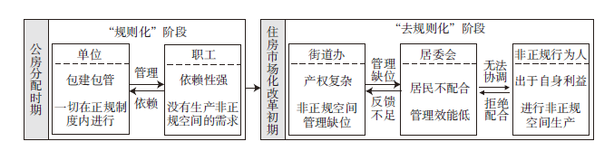 【文章精选】老旧小区非正规空间的形成机制和更新治理模式研究:以武汉市为例 | 2023年第5期 【文章精选】老旧小区非正规空间的形成机制和更新治理模式研究:以武汉市为例 | 2023年第5期
