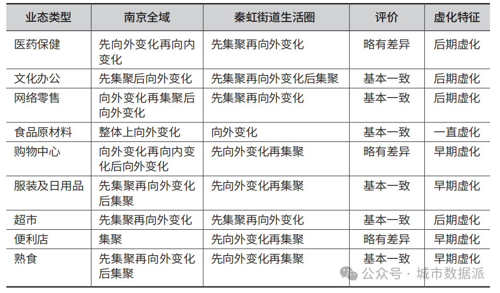 基于消费业态、手机信令等数据的生活圈虚化特征、机制与规划策略研究丨城市数据派