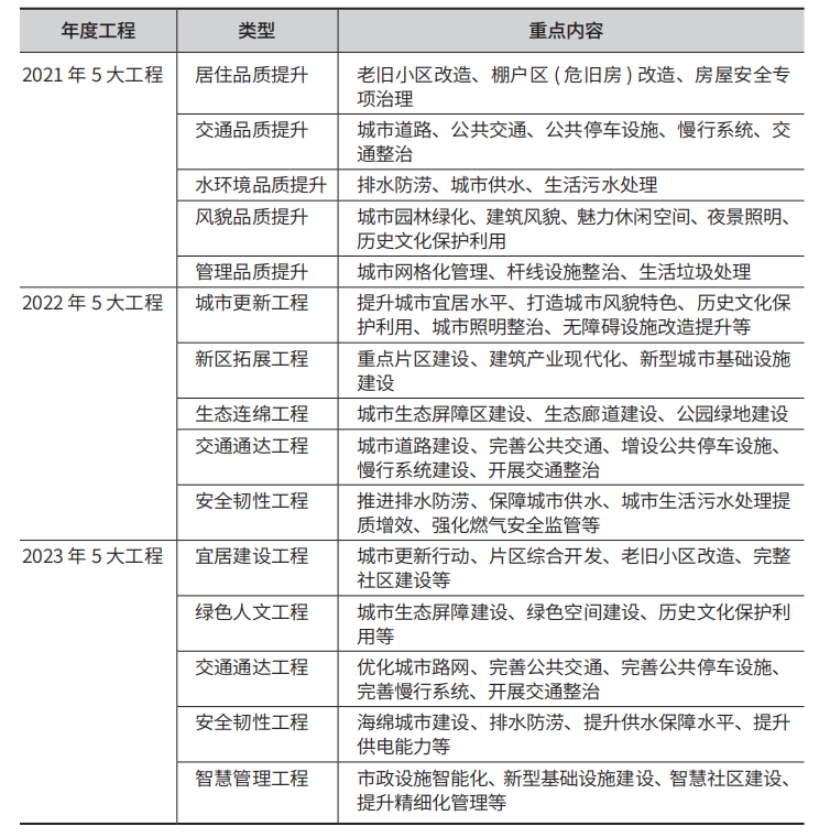 城市品质提升助推城市更新的福建省实践