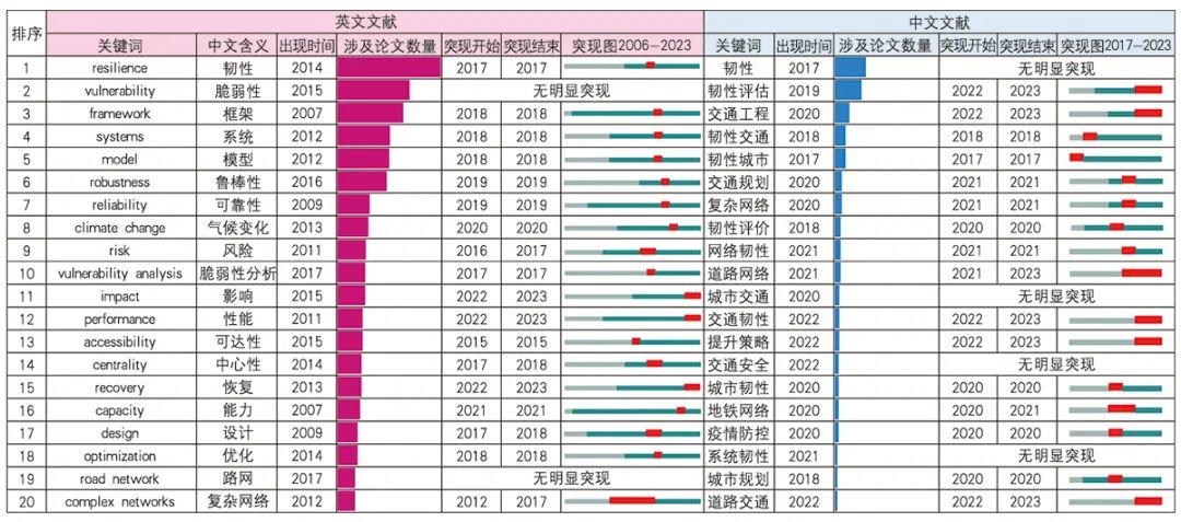 【文章导读】城市交通系统的韧性研究:概念、特征与议题 【文章导读】城市交通系统的韧性研究:概念、特征与议题