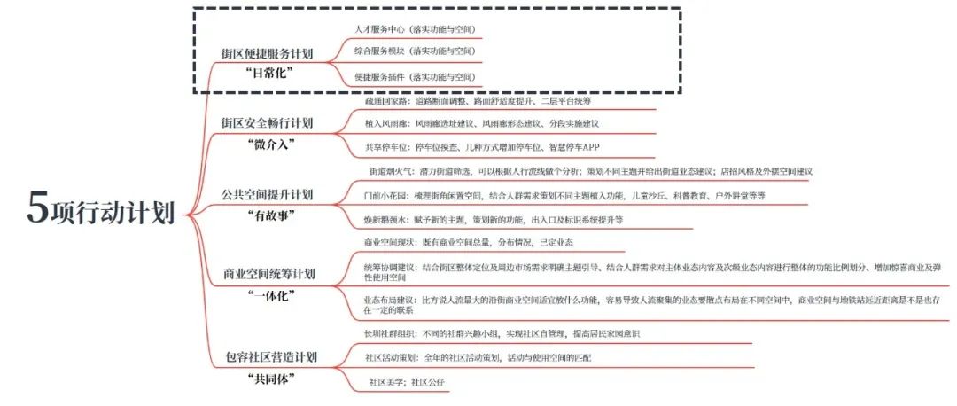 人居环境和营商环境综合视野之下的城市公共空间综合运营深度实践 人居环境和营商环境综合视野之下的城市公共空间综合运营深度实践