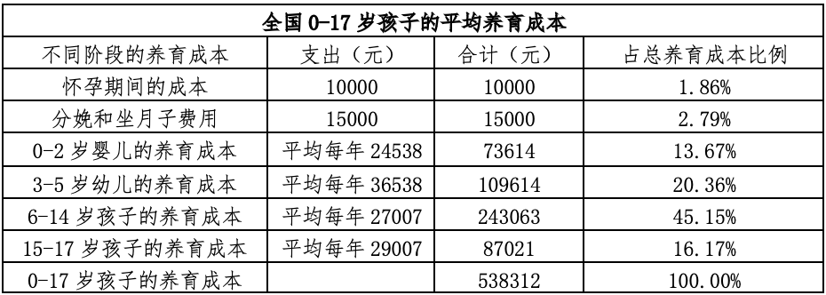 中国生育成本报告2024版