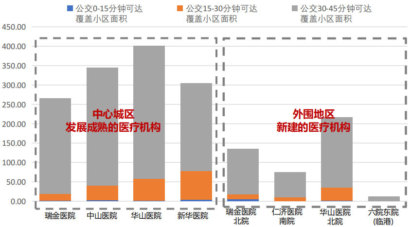 科研创新 | 新建大型公立医疗机构规划选址及其公交服务配置研究(上) 科研创新 | 新建大型公立医疗机构规划选址及其公交服务配置研究(上)