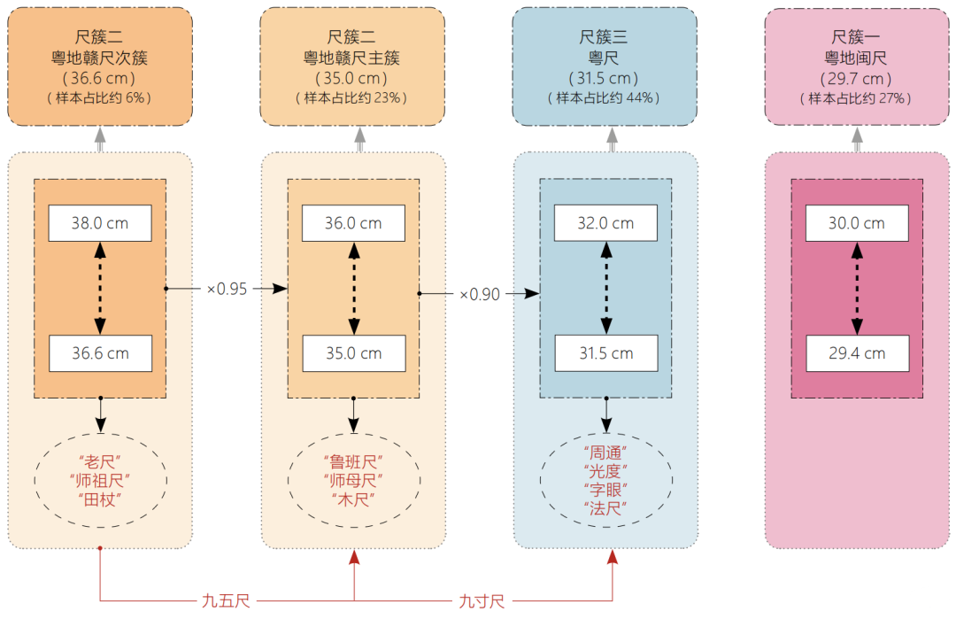 粤尺辨 —— 时空维度下粤地乡土营造尺的流布与探析 粤尺辨 —— 时空维度下粤地乡土营造尺的流布与探析