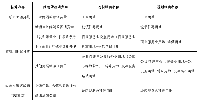科研创新 | 城区碳排放核算方法及其规划应用研究——方法论
