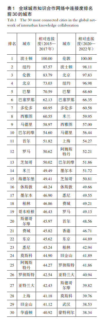 【文章精选】大变局下上海建设全球科技创新中心再审视：基于“知识合作”与“知识组合”的双重视角 | 2023年第6期