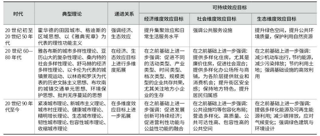城市土地混合利用优化的本质内涵、系统特征与保障路径 城市土地混合利用优化的本质内涵、系统特征与保障路径