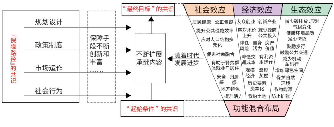 城市土地混合利用优化的本质内涵、系统特征与保障路径 城市土地混合利用优化的本质内涵、系统特征与保障路径