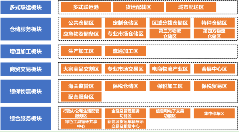 面向高质量发展的智慧物流园规划策略