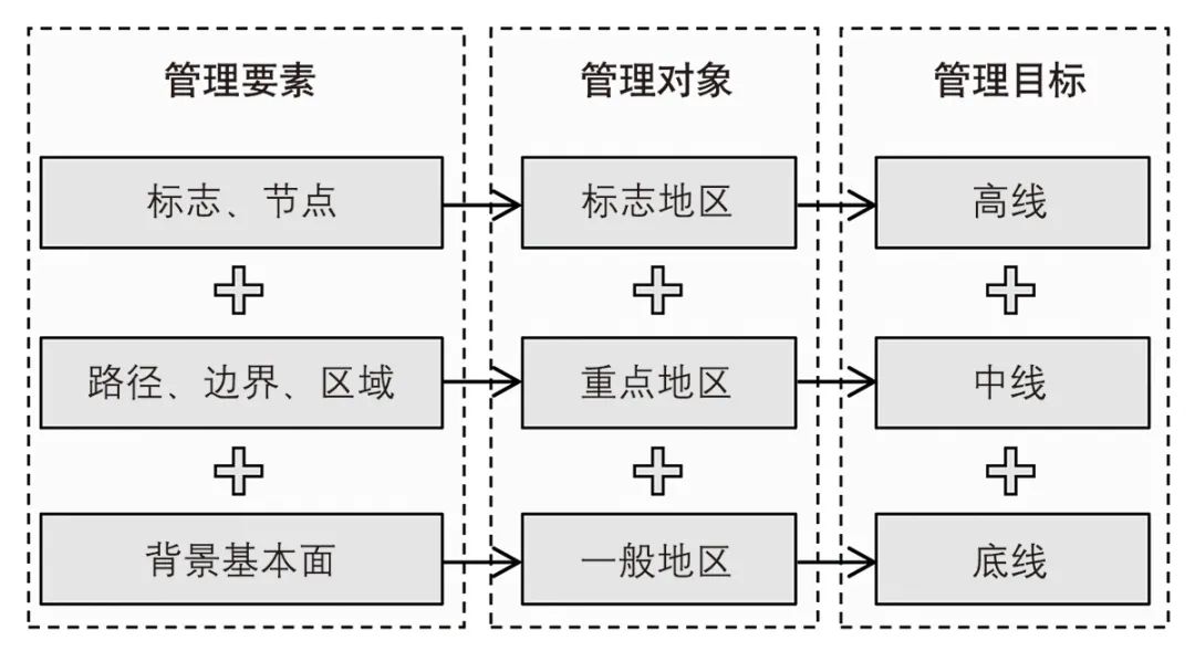 【文章导读】引导 传导 督导:城市设计综合运作系统构建——基于深圳实践的思考 【文章导读】引导 传导 督导:城市设计综合运作系统构建——基于深圳实践的思考