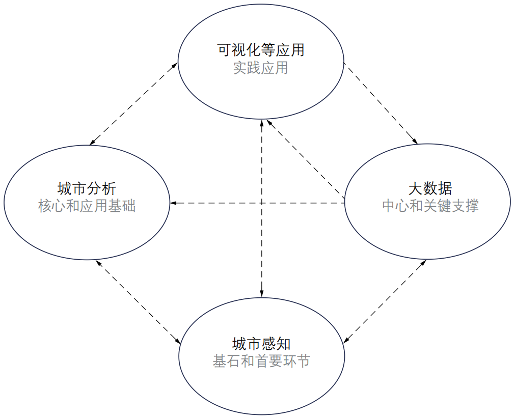 期刊精粹 | 城市信息学在规划科研实践与教育中的进展研究【2024.1期优先看 · 主题】
