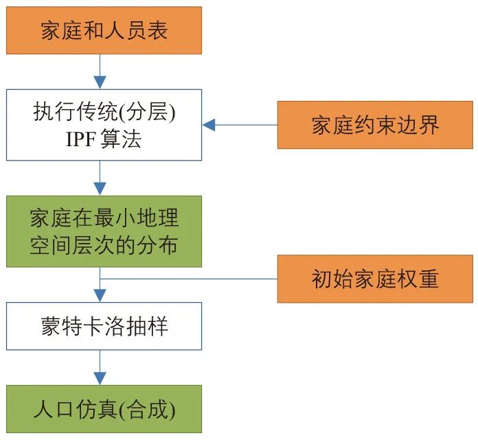 张天然 | 高级出行需求模型的增强人口仿真研究 张天然 | 高级出行需求模型的增强人口仿真研究