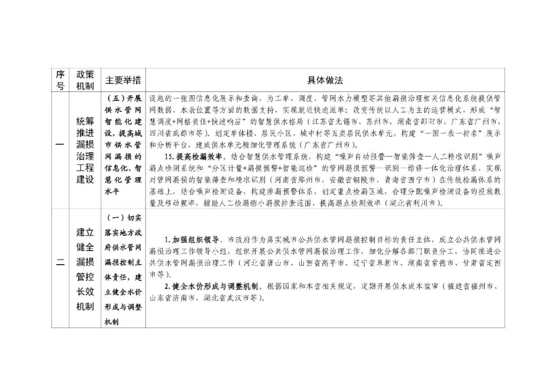 住房城乡建设部印发城市公共供水管网漏损治理可复制政策机制清单 住房城乡建设部印发城市公共供水管网漏损治理可复制政策机制清单