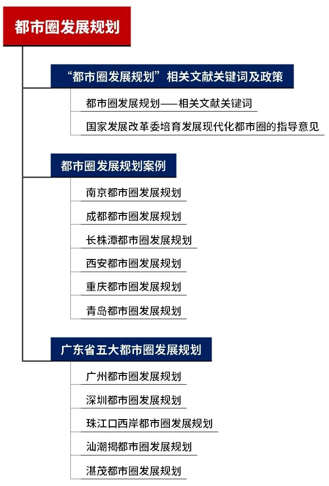# 规划学社专题推荐:都市圈发展规划 # 规划学社专题推荐:都市圈发展规划