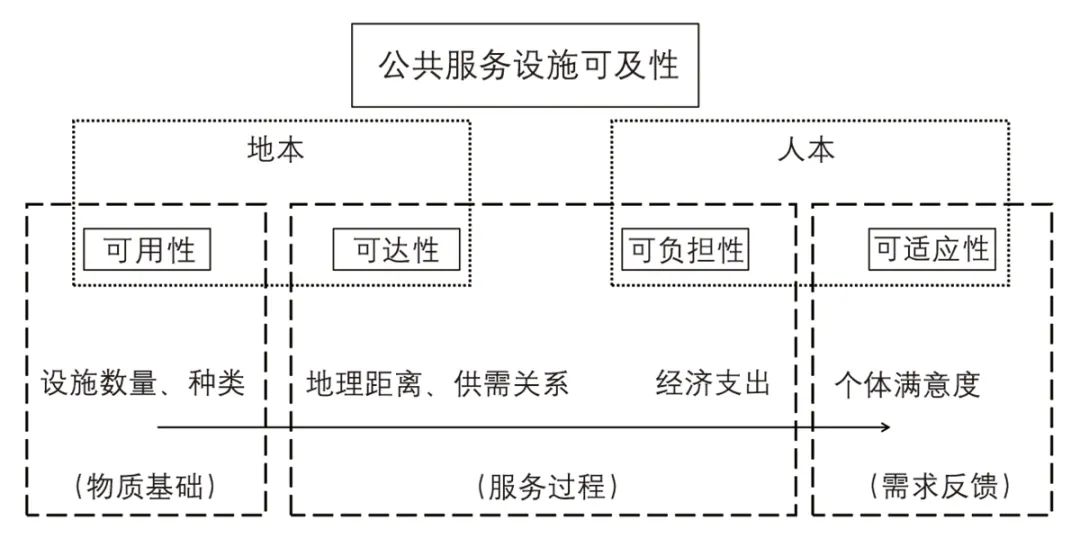 【文章导读】城市公共服务设施可及性评价的理论与方法