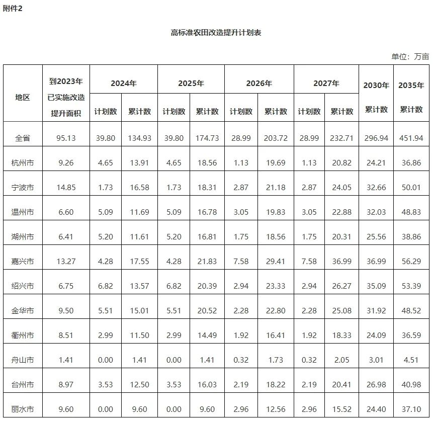 浙江省:逐步把永久基本农田全部建成高标准农田 浙江省:逐步把永久基本农田全部建成高标准农田