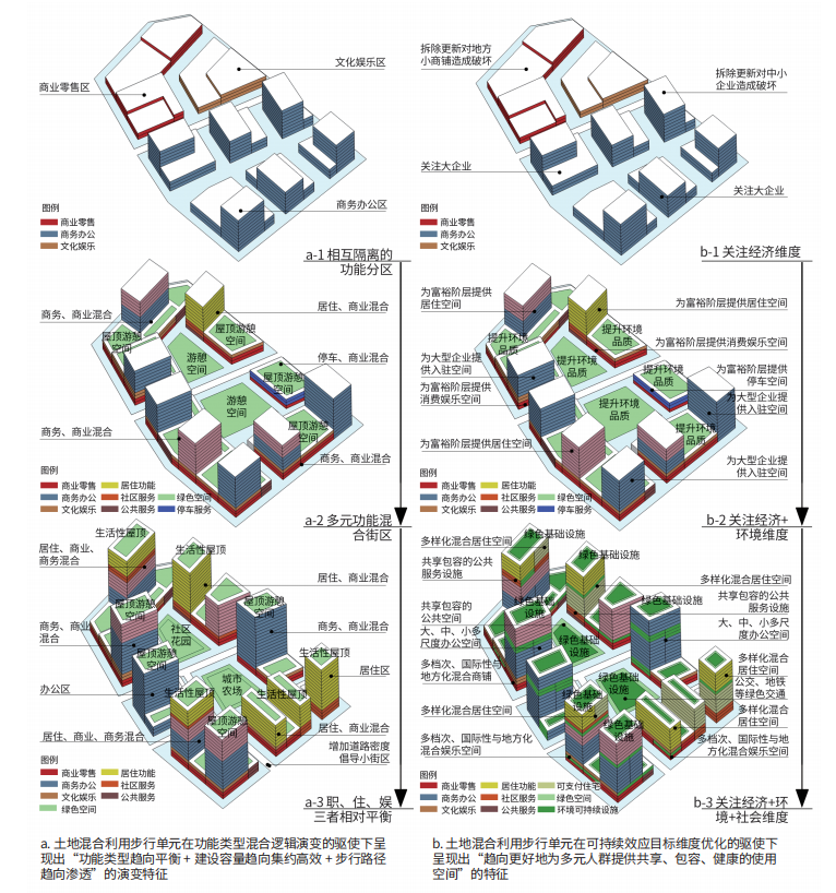 城市土地混合利用优化的本质内涵、系统特征与保障路径 城市土地混合利用优化的本质内涵、系统特征与保障路径