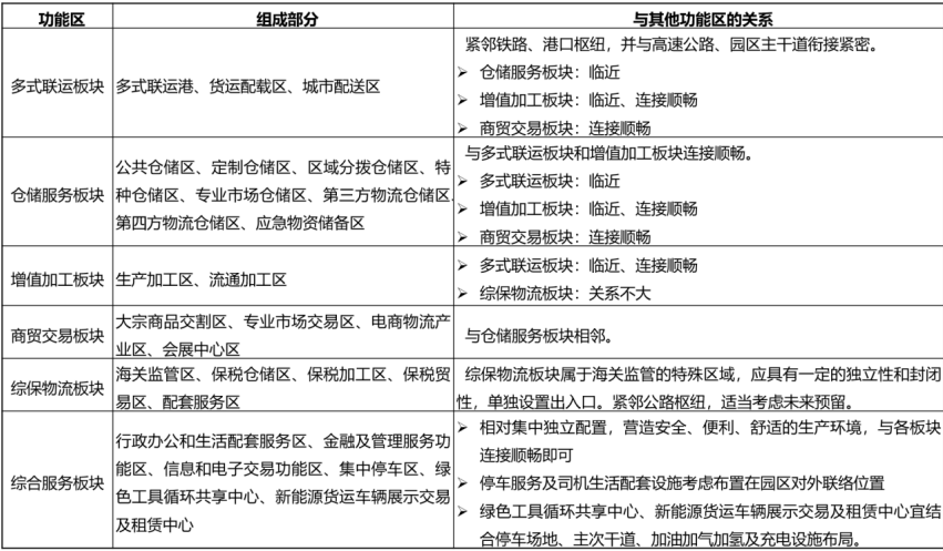 面向高质量发展的智慧物流园规划策略