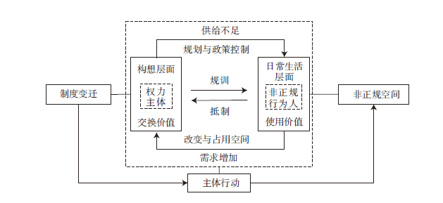 【文章精选】老旧小区非正规空间的形成机制和更新治理模式研究:以武汉市为例 | 2023年第5期 【文章精选】老旧小区非正规空间的形成机制和更新治理模式研究:以武汉市为例 | 2023年第5期