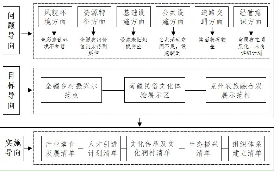 乡村振兴与乡建视角下城郊型村庄振兴与乡建路径研究