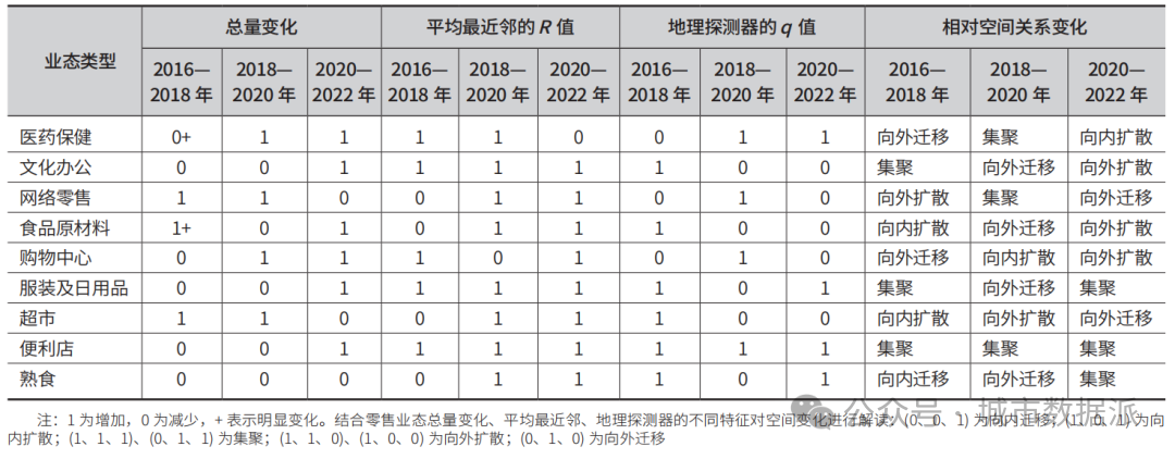 基于消费业态、手机信令等数据的生活圈虚化特征、机制与规划策略研究丨城市数据派